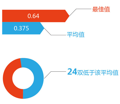 鞋”看好了您再买！球王会平台“跑步(图3)