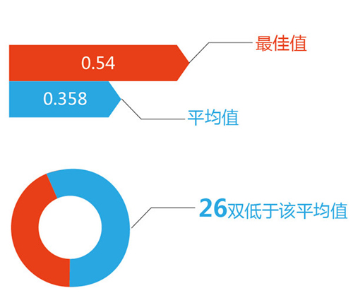 鞋”看好了您再买！球王会平台“跑步(图4)
