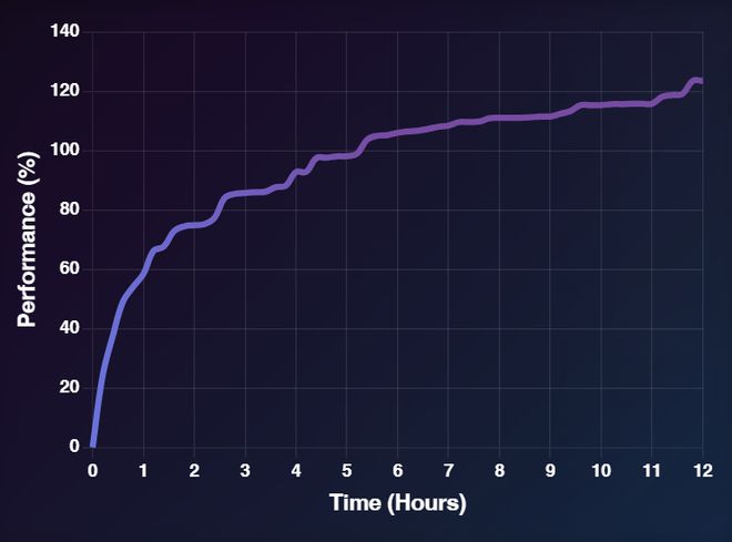 e特级大师」登顶OpenAI MLE-bench超越微软全球第一！上交AI智能体炼成「Kaggl(图4)