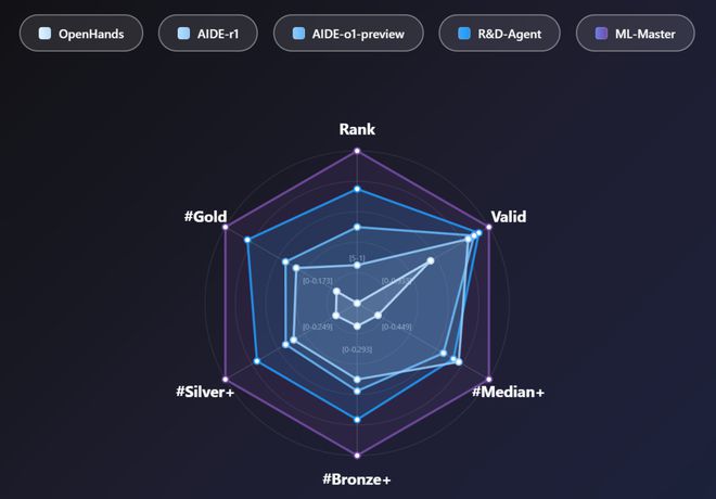 e特级大师」登顶OpenAI MLE-bench超越微软全球第一！上交AI智能体炼成「Kaggl(图12)