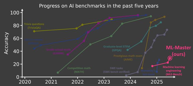e特级大师」登顶OpenAI MLE-bench超越微软全球第一！上交AI智能体炼成「Kaggl(图7)