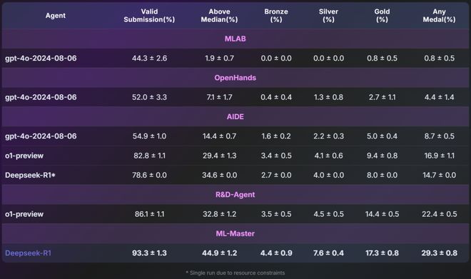 e特级大师」登顶OpenAI MLE-bench超越微软全球第一！上交AI智能体炼成「Kaggl(图5)