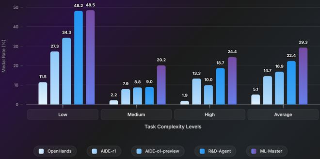 e特级大师」登顶OpenAI MLE-bench超越微软全球第一！上交AI智能体炼成「Kaggl(图10)